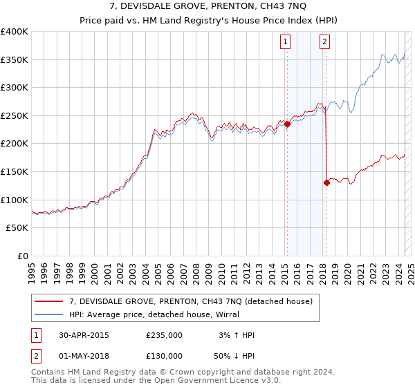 7, DEVISDALE GROVE, PRENTON, CH43 7NQ: Price paid vs HM Land Registry's House Price Index