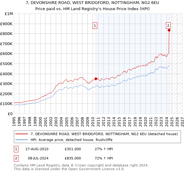 7, DEVONSHIRE ROAD, WEST BRIDGFORD, NOTTINGHAM, NG2 6EU: Price paid vs HM Land Registry's House Price Index