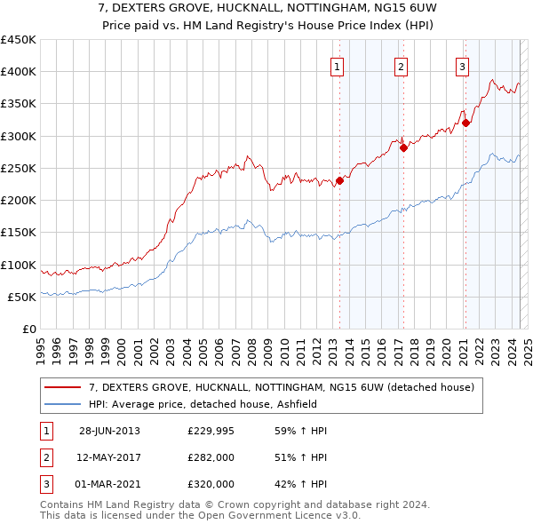 7, DEXTERS GROVE, HUCKNALL, NOTTINGHAM, NG15 6UW: Price paid vs HM Land Registry's House Price Index