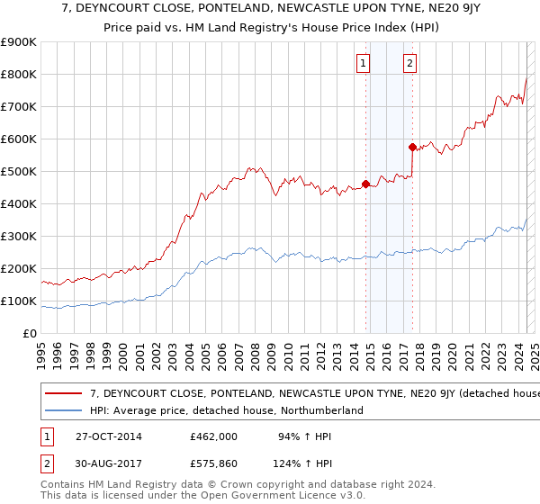 7, DEYNCOURT CLOSE, PONTELAND, NEWCASTLE UPON TYNE, NE20 9JY: Price paid vs HM Land Registry's House Price Index