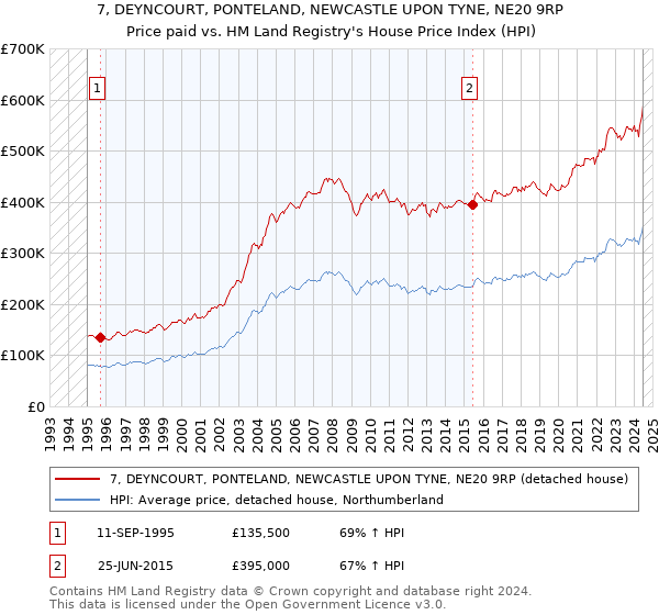 7, DEYNCOURT, PONTELAND, NEWCASTLE UPON TYNE, NE20 9RP: Price paid vs HM Land Registry's House Price Index