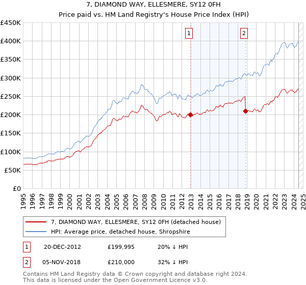 7, DIAMOND WAY, ELLESMERE, SY12 0FH: Price paid vs HM Land Registry's House Price Index