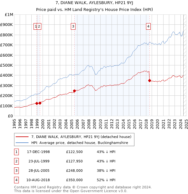 7, DIANE WALK, AYLESBURY, HP21 9YJ: Price paid vs HM Land Registry's House Price Index