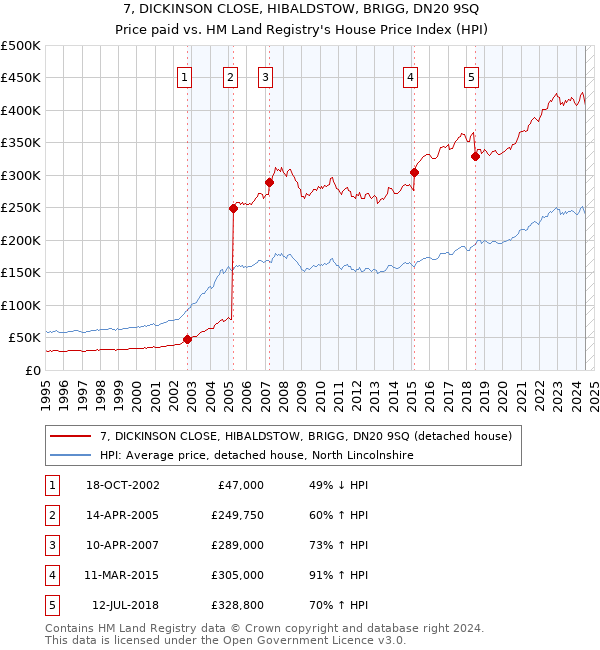 7, DICKINSON CLOSE, HIBALDSTOW, BRIGG, DN20 9SQ: Price paid vs HM Land Registry's House Price Index