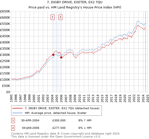 7, DIGBY DRIVE, EXETER, EX2 7QU: Price paid vs HM Land Registry's House Price Index