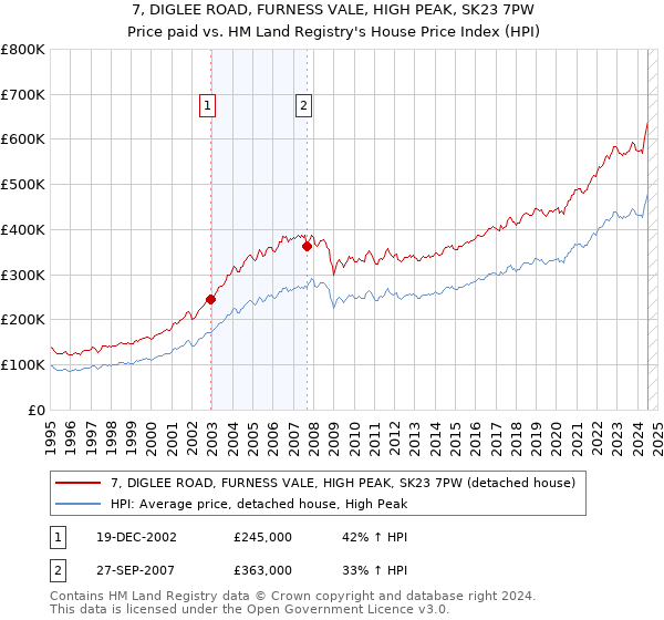 7, DIGLEE ROAD, FURNESS VALE, HIGH PEAK, SK23 7PW: Price paid vs HM Land Registry's House Price Index