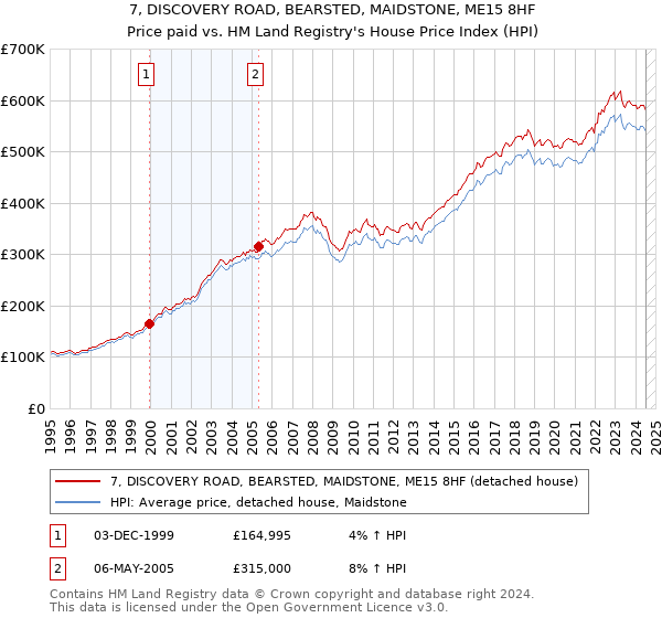 7, DISCOVERY ROAD, BEARSTED, MAIDSTONE, ME15 8HF: Price paid vs HM Land Registry's House Price Index