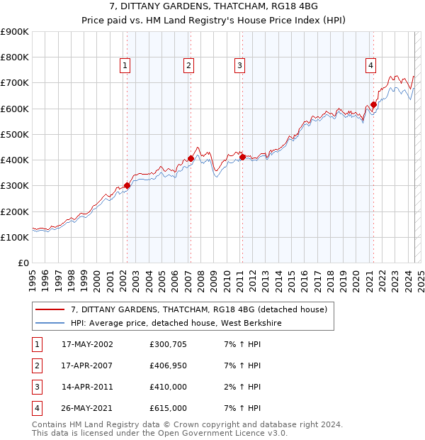 7, DITTANY GARDENS, THATCHAM, RG18 4BG: Price paid vs HM Land Registry's House Price Index