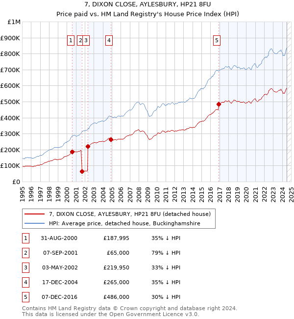 7, DIXON CLOSE, AYLESBURY, HP21 8FU: Price paid vs HM Land Registry's House Price Index