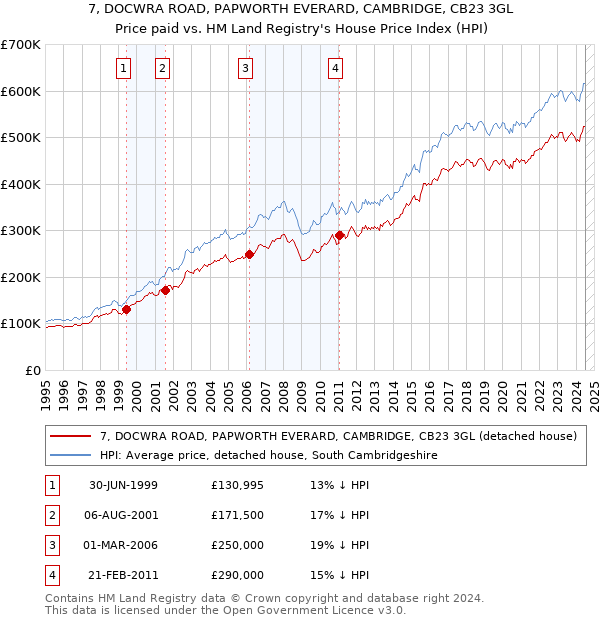 7, DOCWRA ROAD, PAPWORTH EVERARD, CAMBRIDGE, CB23 3GL: Price paid vs HM Land Registry's House Price Index