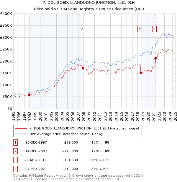 7, DOL GOED, LLANDUDNO JUNCTION, LL31 9LH: Price paid vs HM Land Registry's House Price Index