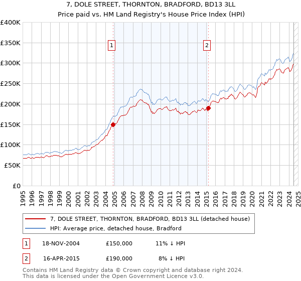 7, DOLE STREET, THORNTON, BRADFORD, BD13 3LL: Price paid vs HM Land Registry's House Price Index