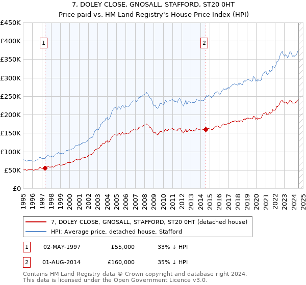 7, DOLEY CLOSE, GNOSALL, STAFFORD, ST20 0HT: Price paid vs HM Land Registry's House Price Index