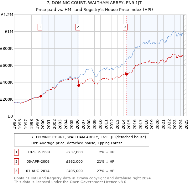 7, DOMINIC COURT, WALTHAM ABBEY, EN9 1JT: Price paid vs HM Land Registry's House Price Index