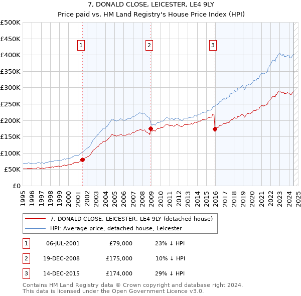 7, DONALD CLOSE, LEICESTER, LE4 9LY: Price paid vs HM Land Registry's House Price Index