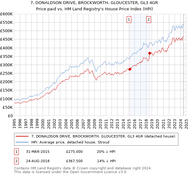 7, DONALDSON DRIVE, BROCKWORTH, GLOUCESTER, GL3 4GR: Price paid vs HM Land Registry's House Price Index