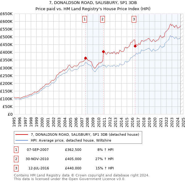 7, DONALDSON ROAD, SALISBURY, SP1 3DB: Price paid vs HM Land Registry's House Price Index