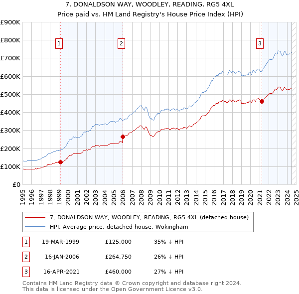 7, DONALDSON WAY, WOODLEY, READING, RG5 4XL: Price paid vs HM Land Registry's House Price Index