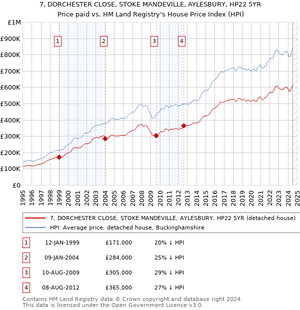 7, DORCHESTER CLOSE, STOKE MANDEVILLE, AYLESBURY, HP22 5YR: Price paid vs HM Land Registry's House Price Index