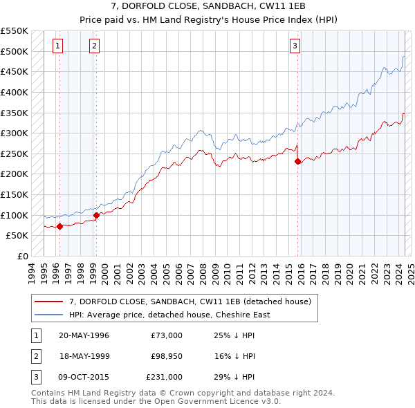 7, DORFOLD CLOSE, SANDBACH, CW11 1EB: Price paid vs HM Land Registry's House Price Index