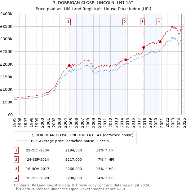 7, DORRIGAN CLOSE, LINCOLN, LN1 1AT: Price paid vs HM Land Registry's House Price Index