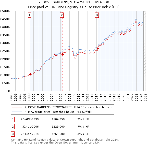 7, DOVE GARDENS, STOWMARKET, IP14 5BX: Price paid vs HM Land Registry's House Price Index