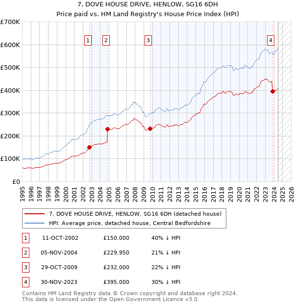 7, DOVE HOUSE DRIVE, HENLOW, SG16 6DH: Price paid vs HM Land Registry's House Price Index