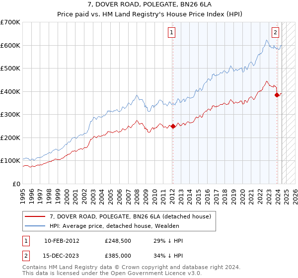 7, DOVER ROAD, POLEGATE, BN26 6LA: Price paid vs HM Land Registry's House Price Index