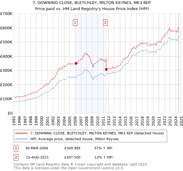 7, DOWNING CLOSE, BLETCHLEY, MILTON KEYNES, MK3 6EP: Price paid vs HM Land Registry's House Price Index