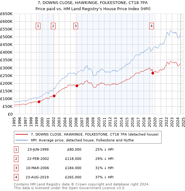 7, DOWNS CLOSE, HAWKINGE, FOLKESTONE, CT18 7PA: Price paid vs HM Land Registry's House Price Index