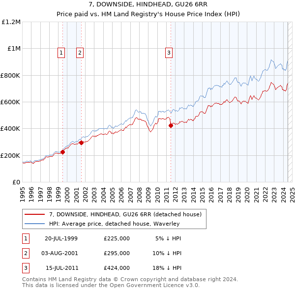 7, DOWNSIDE, HINDHEAD, GU26 6RR: Price paid vs HM Land Registry's House Price Index