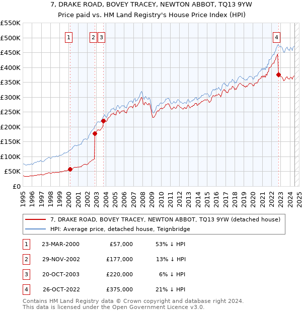 7, DRAKE ROAD, BOVEY TRACEY, NEWTON ABBOT, TQ13 9YW: Price paid vs HM Land Registry's House Price Index