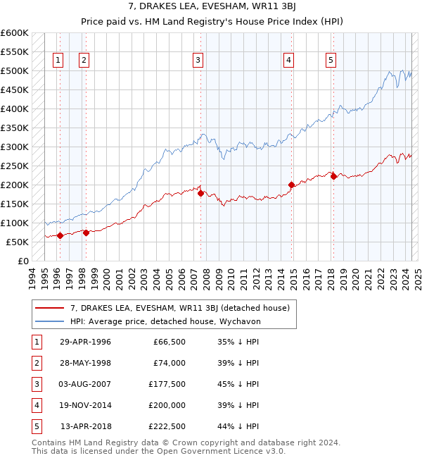 7, DRAKES LEA, EVESHAM, WR11 3BJ: Price paid vs HM Land Registry's House Price Index