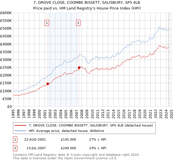 7, DROVE CLOSE, COOMBE BISSETT, SALISBURY, SP5 4LB: Price paid vs HM Land Registry's House Price Index