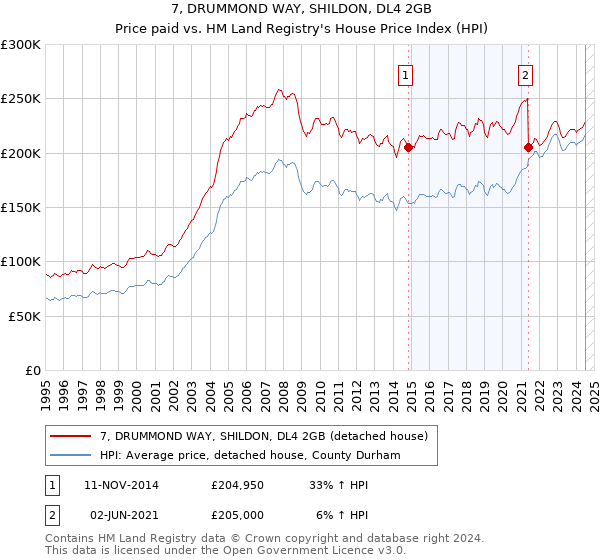 7, DRUMMOND WAY, SHILDON, DL4 2GB: Price paid vs HM Land Registry's House Price Index