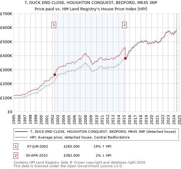 7, DUCK END CLOSE, HOUGHTON CONQUEST, BEDFORD, MK45 3NP: Price paid vs HM Land Registry's House Price Index