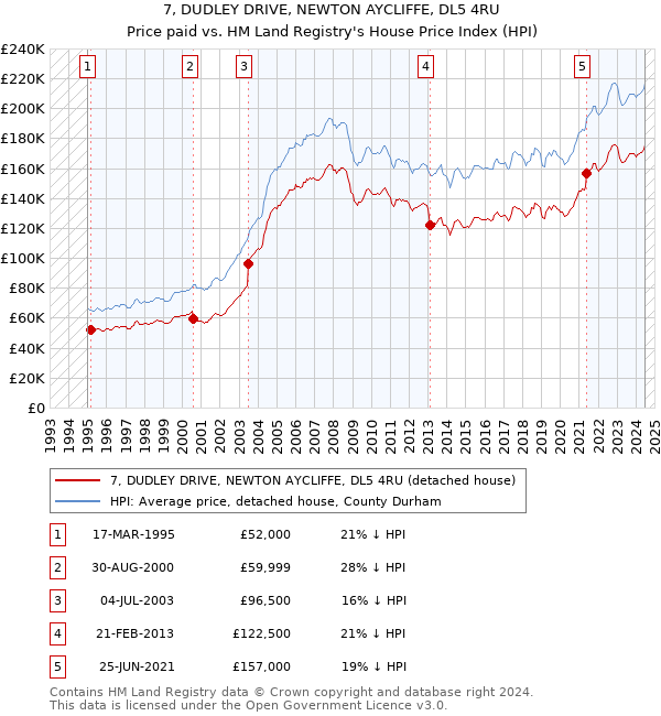 7, DUDLEY DRIVE, NEWTON AYCLIFFE, DL5 4RU: Price paid vs HM Land Registry's House Price Index