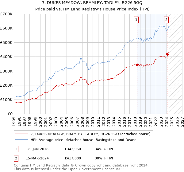 7, DUKES MEADOW, BRAMLEY, TADLEY, RG26 5GQ: Price paid vs HM Land Registry's House Price Index