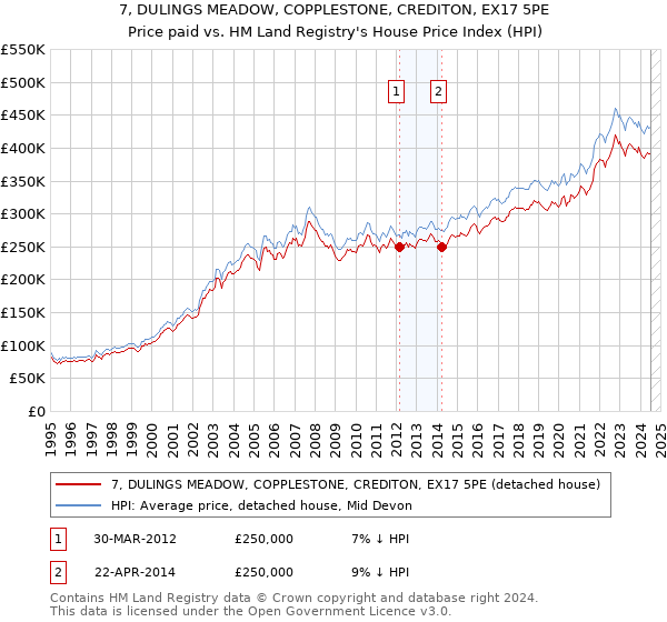 7, DULINGS MEADOW, COPPLESTONE, CREDITON, EX17 5PE: Price paid vs HM Land Registry's House Price Index