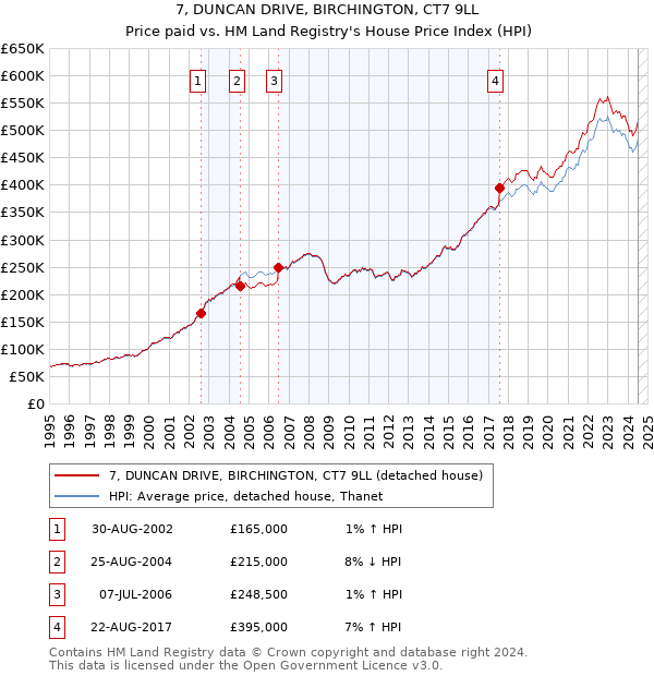 7, DUNCAN DRIVE, BIRCHINGTON, CT7 9LL: Price paid vs HM Land Registry's House Price Index