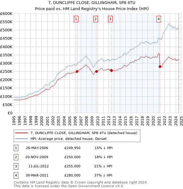 7, DUNCLIFFE CLOSE, GILLINGHAM, SP8 4TU: Price paid vs HM Land Registry's House Price Index