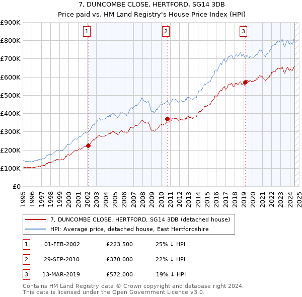 7, DUNCOMBE CLOSE, HERTFORD, SG14 3DB: Price paid vs HM Land Registry's House Price Index