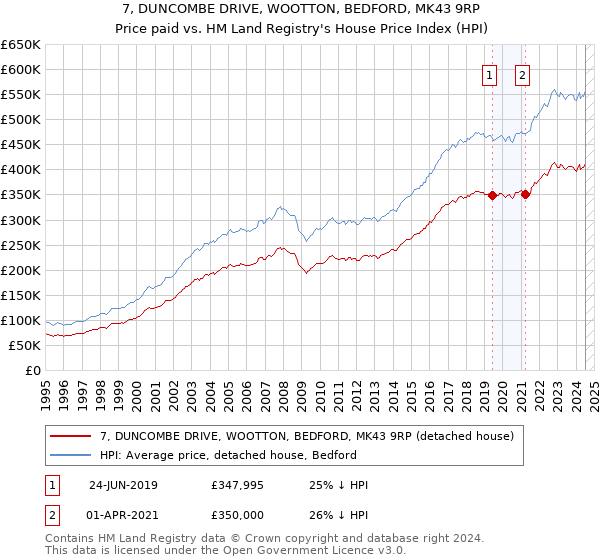 7, DUNCOMBE DRIVE, WOOTTON, BEDFORD, MK43 9RP: Price paid vs HM Land Registry's House Price Index