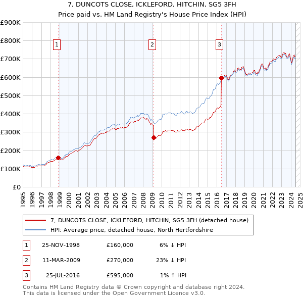 7, DUNCOTS CLOSE, ICKLEFORD, HITCHIN, SG5 3FH: Price paid vs HM Land Registry's House Price Index