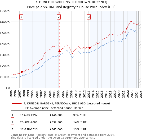 7, DUNEDIN GARDENS, FERNDOWN, BH22 9EQ: Price paid vs HM Land Registry's House Price Index