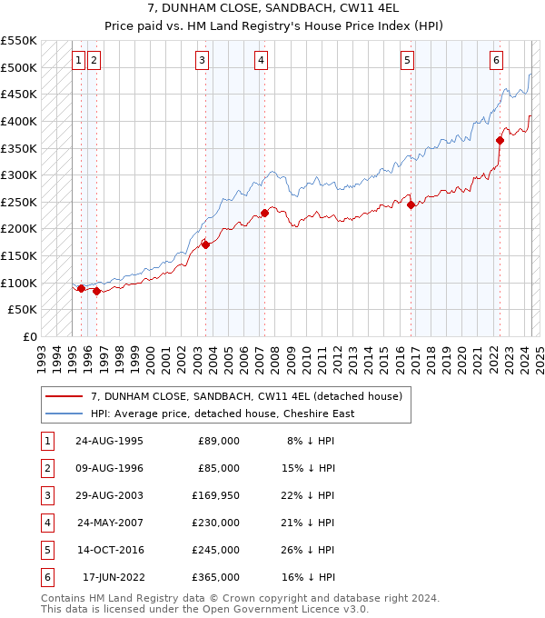 7, DUNHAM CLOSE, SANDBACH, CW11 4EL: Price paid vs HM Land Registry's House Price Index