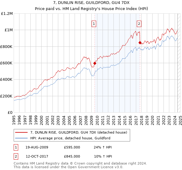 7, DUNLIN RISE, GUILDFORD, GU4 7DX: Price paid vs HM Land Registry's House Price Index