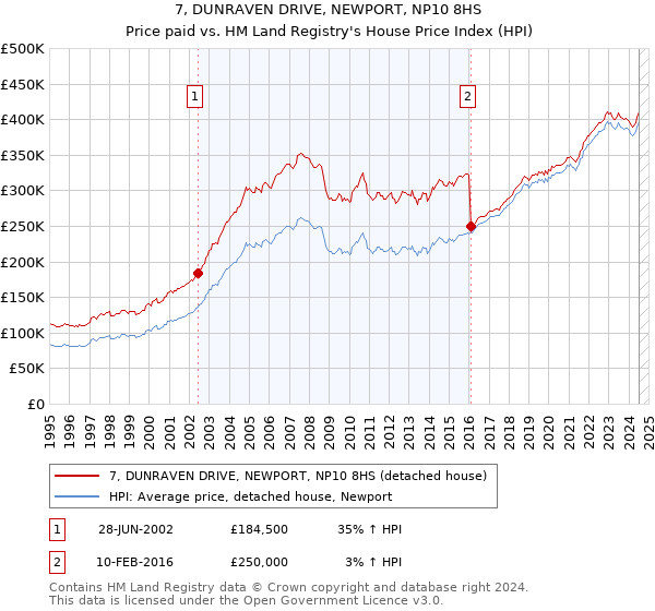 7, DUNRAVEN DRIVE, NEWPORT, NP10 8HS: Price paid vs HM Land Registry's House Price Index