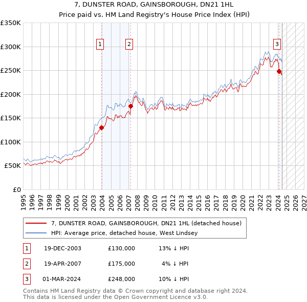 7, DUNSTER ROAD, GAINSBOROUGH, DN21 1HL: Price paid vs HM Land Registry's House Price Index