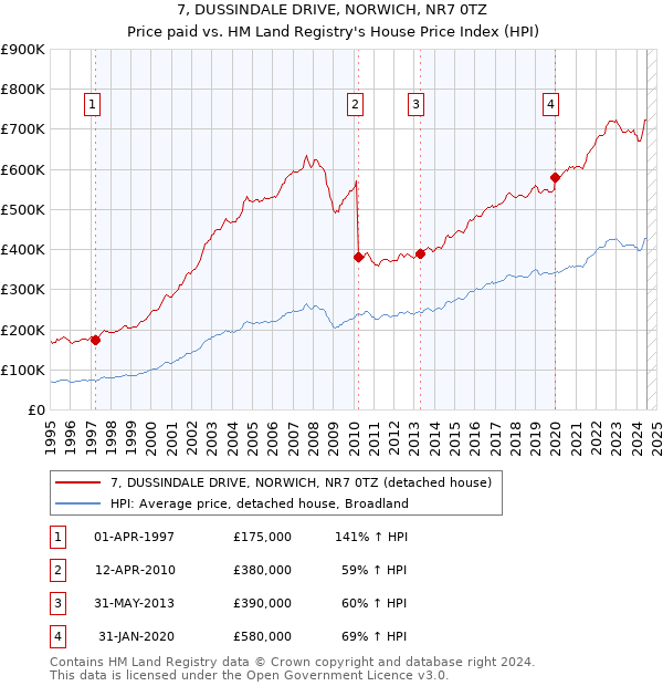 7, DUSSINDALE DRIVE, NORWICH, NR7 0TZ: Price paid vs HM Land Registry's House Price Index